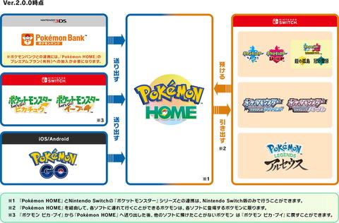 ポケモンHOMEニワカなんだけど旧作で育てたポケモンをHOMEに預けておけば新作で呼び出せるって事？