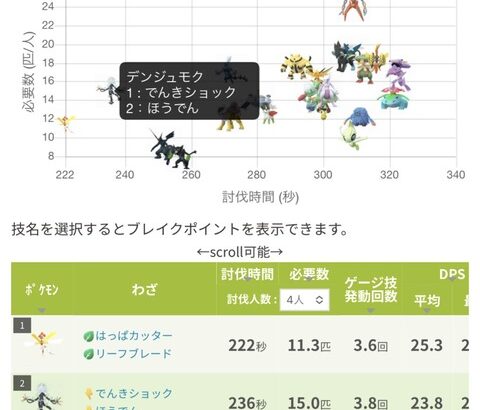 【ポケモンGO】ゲンシカイオーガレイドのCPは84646！これ最低人数どれくらい必要？