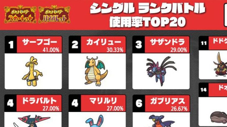 ポケモンSV「シングル・ダブル使用率ランキング」公開！あのポケモンが圧倒的すぎる