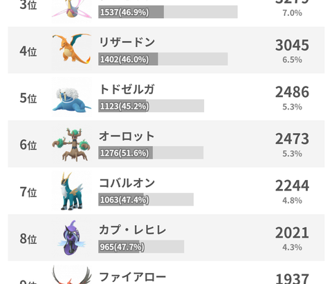 【ポケモンGO】ハイパー＆ラブラブカップの使用率トップ10がこちら