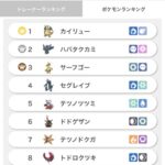 【ポケモンSV】「セグレイブさん」ここに来て頭角を現す、使用率4位へ