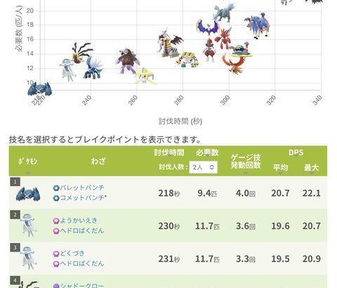 【ポケモンGO】「対メガサーナイトレイド」最適解PTは？