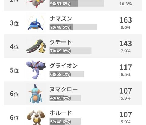 【ポケモンGO】硬質カップ「使用率ランキング」ガラマは圏外！