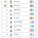 【ポケモンSV】今シーズンのランクマ、シングル使用率上位のポケモンがこちら