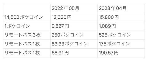 【ポケモンGO】前年の円安からの値上げ+今回の値上げのコンボで約3倍の値段になったリモパス