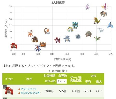 【ポケモンGO】「ドリュウズさん」ML帯で強いのは勿論、ジムレイドでも強い？