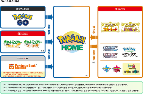 【朗報】ポケモンHOME「SV・BDSPアルセウス・剣盾」の行き来が自由に！