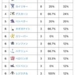 ポケモンGOシングルカップ環境がグルグル回って今度は裏格格が大増殖