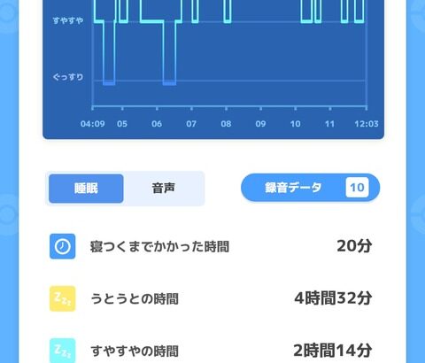 【ポケモンスリープ】「ぐっすり時間」が増えない。個人差あり過ぎてこれどうしようもないの？