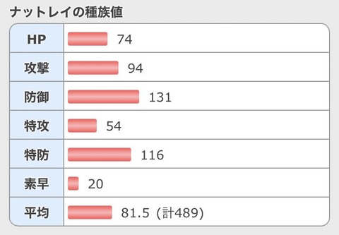 ポケモンSV総種族値というアテにならない意味の無い指数