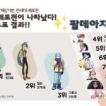 韓国で「1～9世代のポケモンキャラ人気投票」が実施！意外なキャラの人気が高いな
