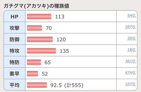 【ポケモンSV】「ガチグマ」という誕生してから日も浅いのにリージョン貰った特別待遇ポケモン