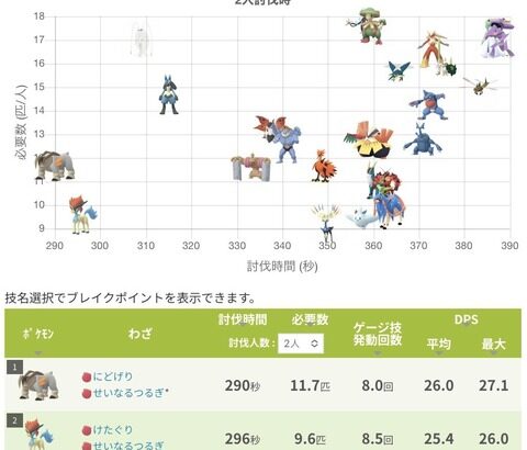 【ポケモンGO】ダークライを2垢討伐！ゲンシカイキやパーティアタックで攻撃力を底上げ