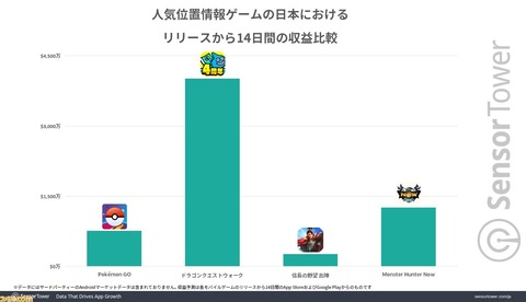 【ポケモンGO】ナイアンの新作「モンハンnowさん」配信14日間の売り上げでポケGOを抜いてしまう