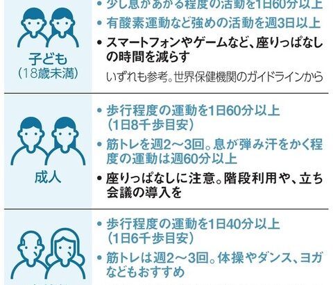 【ポケモンGO】国が「歩行１日60分以上」の運動を推奨へ、GO勢なら毎日やってるが