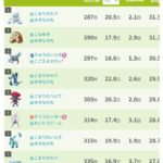 【ポケモンGO】メガガブはソロでも討伐可能！？まさか3人4人でロビーから逃亡するチキンは居ないだろうな？