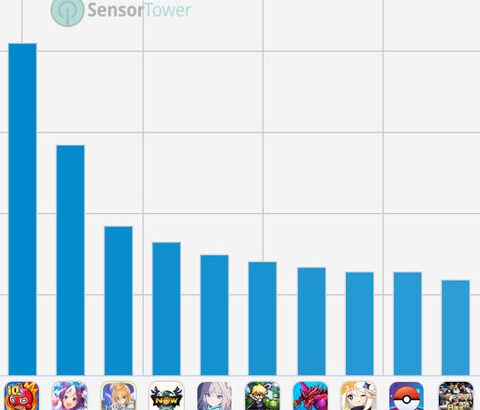 【ポケモンGO】ナイアン、ここに来てポケGO+モンハンnowで一気に伸びて来る