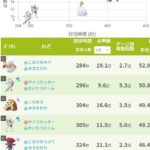 【ポケモンGO】「氷タイプアタッカー」一番火力ある奴は？