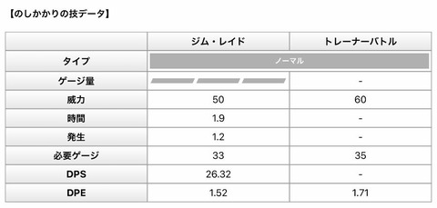 【ポケモンGO】PvPにおける「のしかかり」の強さ。回転早い等倍範囲広い