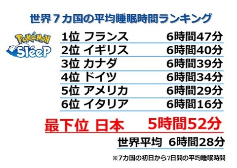 ポケモンスリープさん、日本人が欧米人と比べて全然寝てない事を証明