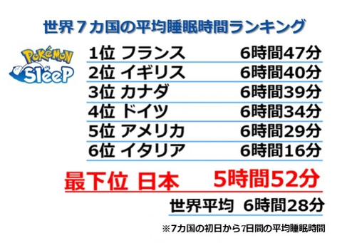 日本人は5時間しか寝てないとポケモンスリープでバレる…