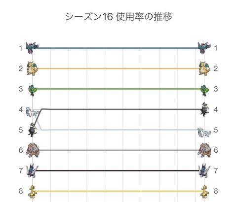 【ポケモンSV】ランクマ、今月の使用率推移