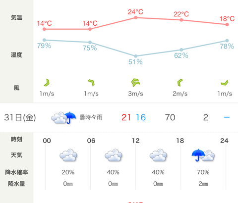 【ポケモンGO】仙台、今週の天気予報！基本的に肌寒くなる気候に