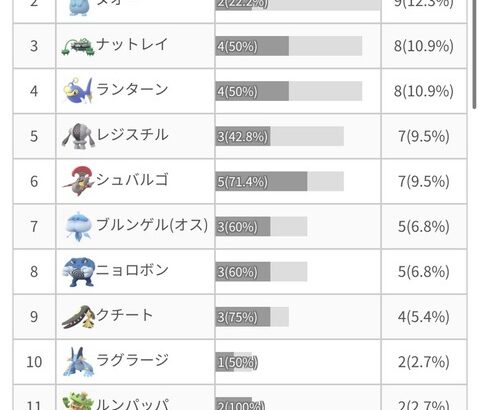 【ポケモンGO】レジェンドに成りたいならGBLシーズン終盤に「特殊ルールカップ」に手を出すな