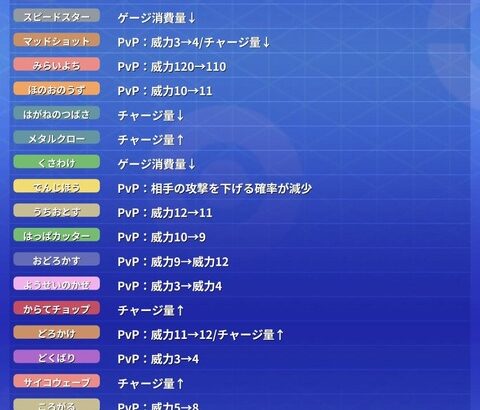 【ポケモンGO】「つばさでうつ弱体化」「ゴドバのゲージ消費量増」で影響が受けそうなポケモン