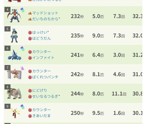 【ポケモンGO】ルカリオ復権「レイド格闘アタッカー」調整でコロコロ変動する順位