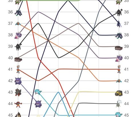 【ポケモンSV】ラグラージの使用率が爆伸び、ランカーの影響