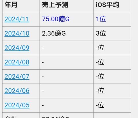 ポケポケ、1日5億のペースで売上げ