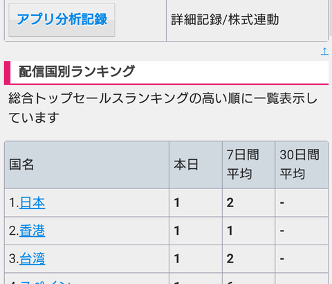 ポケポケ、4日連続セルラン「1位」