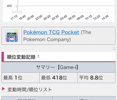 スマホポケモンカードゲーム「ポケポケ」セルラン1位