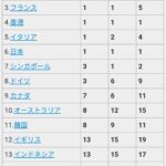 ポケポケ、2週間連続でセルラン1位