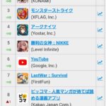 【朗報】ポケポケ、1日で20億売上、圧倒的セルラン1位になるwwwwwwwww