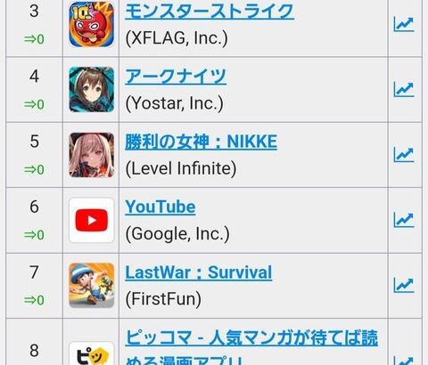 【朗報】ポケポケ、1日で20億売上、圧倒的セルラン1位になるwwwwwwwww