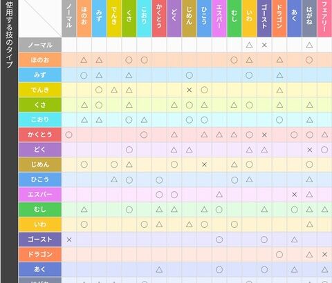 【ポケモンGO】ポケGO民はタイプ相性を理解してないという風潮