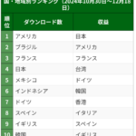 ポケポケ国別ダウンロード数　1位アメリカ　2位ブラジル　3位フランス　4位日本