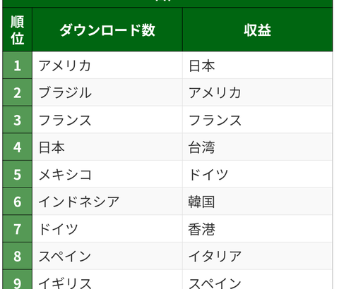 ポケポケ国別ダウンロード数　1位アメリカ　2位ブラジル　3位フランス　4位日本