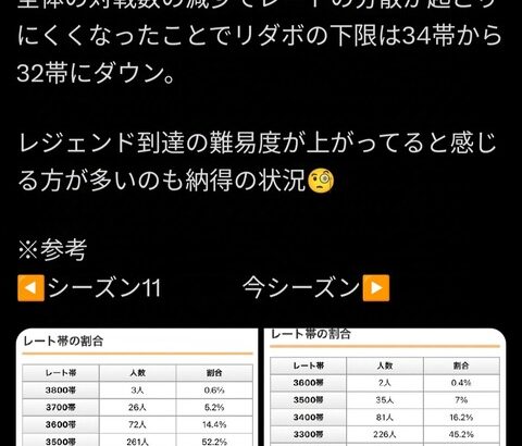 【ポケモンGO】GBL、最終リーダーボードの下限が下がり相対的にレジェンドが困難に