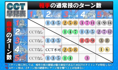 【ポケモンGO】GBL「CCT」は勝つ為に必修項目？