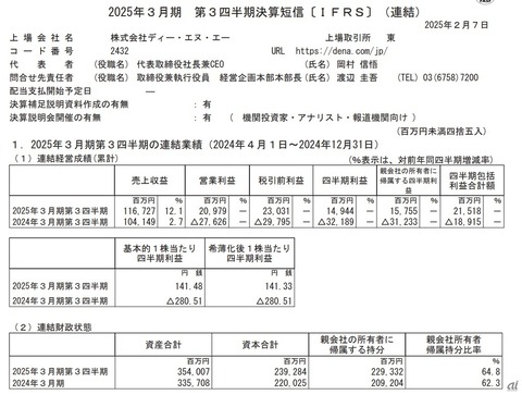 「ポケポケ」好調のDeNA、ゲーム事業利益8127％増–全社は209億円営業黒字