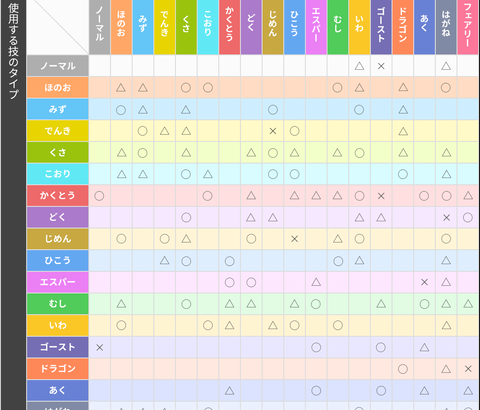 ポケモン「18タイプあってそれぞれ相性があります」←これ