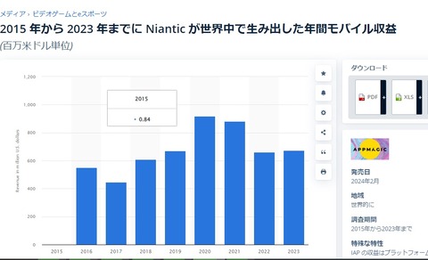 【ポケモンGO】ナイアンの去年の収益、6億7200万ドル、これで35億ドルで手放すのか