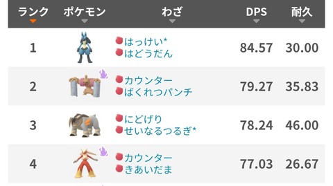 【ポケモンGO】格闘タイプのジムアタッカーで今一番DPS高い奴は？