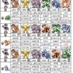 ポケモン初代チャンピオンの技構成
