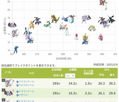 【ポケモンGO】シャドウディアルガって、単純レイドアタッカーとしてならどれくらい？
