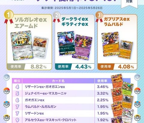 ポケポケのランクマ　ソルガレオが使用率1位