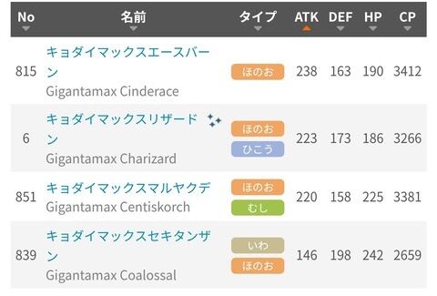 【ポケモンGO】炎・水・草タイプのキョダイマックスポケモンのステータス一覧